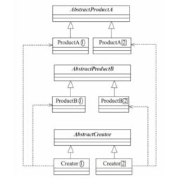 之 抽象工厂 Abstract Factory 模式