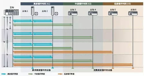 率先拥抱tsn cc link发布新一代网络协议cc link ie tsn 附详细解读