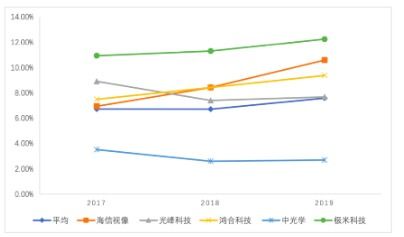 无自主核心科技冲击科创板, 组装厂 极米科技能走多远